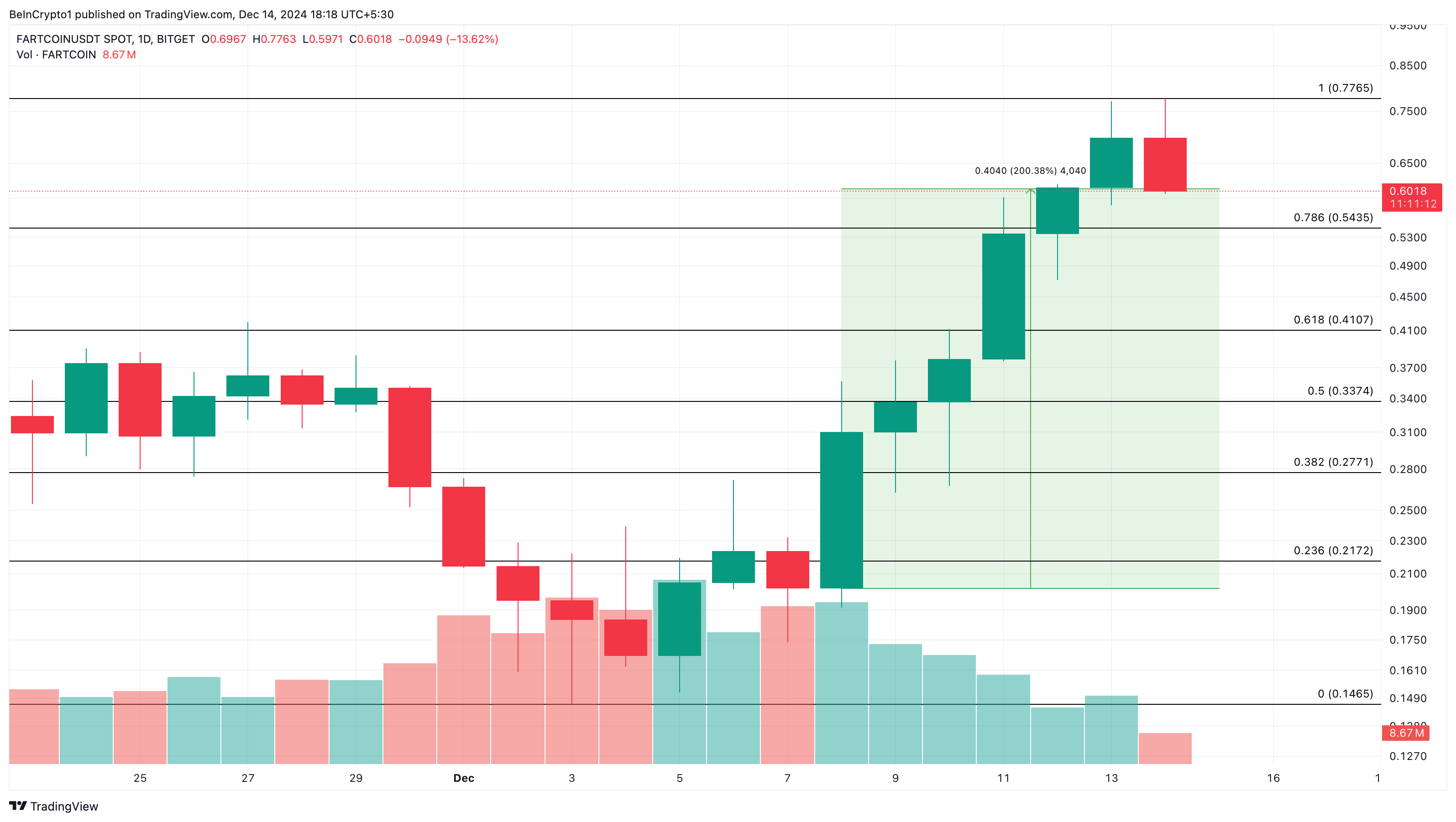 This Week in Meme Coins: DOGE, WIF Decline, but FARTCOIN Delivers 200% Hike image 2