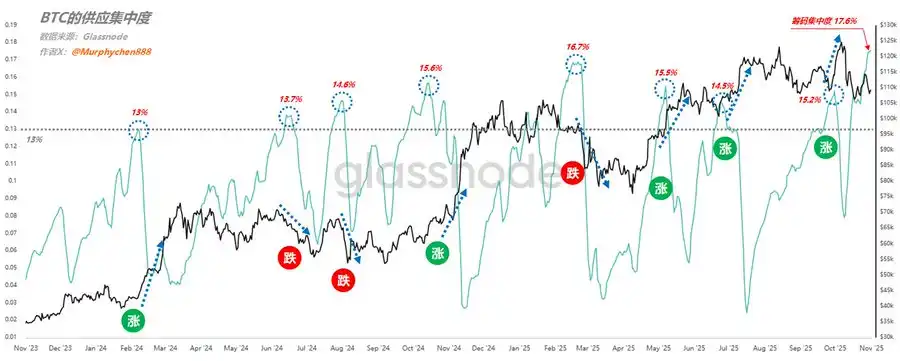 Phân tích: Cơ cấu nguồn cung BTC đang thắt chặt nhanh chóng và biến động đáng kể sắp xảy ra.