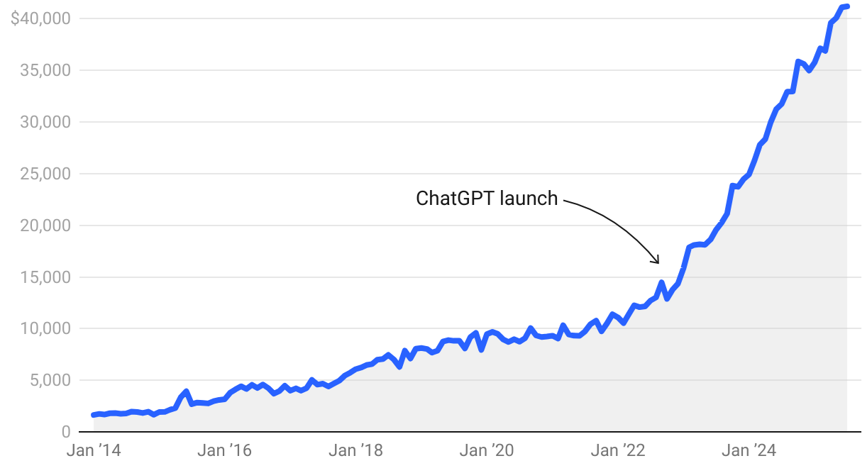 Bitcoin implodes as volatility from Big Tech, AI bubble fears, spreads to crypto image 1