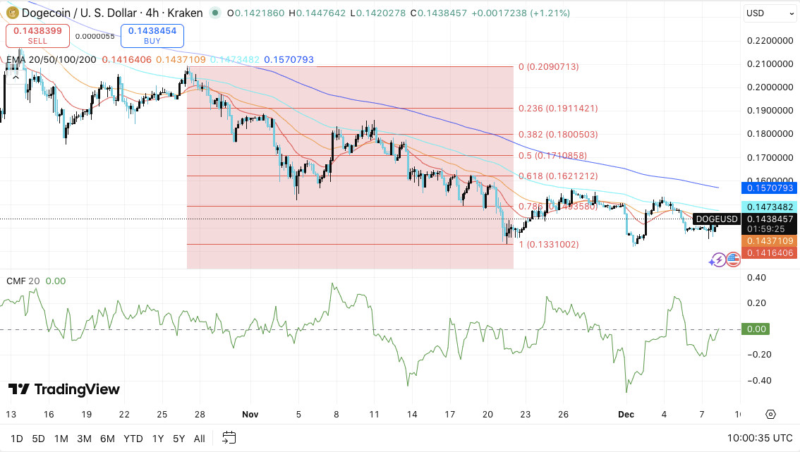 Dogecoin-Preisprognose: DOGE steht unter Druck, da der Abwärtstrend trotz Jubiläumsmeilensteins anhält image 0