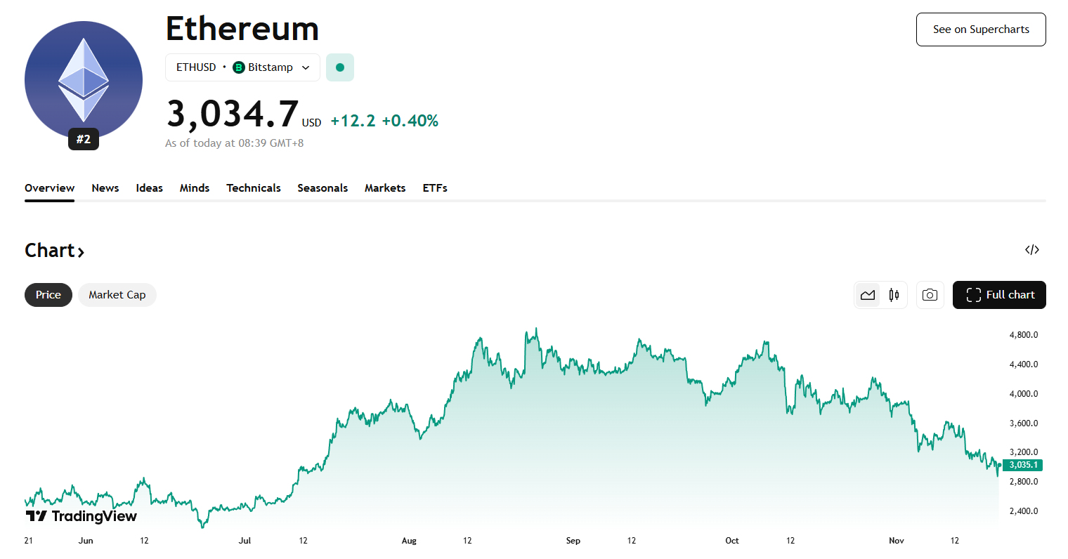 Hotcoin Research | Fusaka Upgrade Approaching: Analysis and Outlook on Ethereum Long and Short Positions image 0