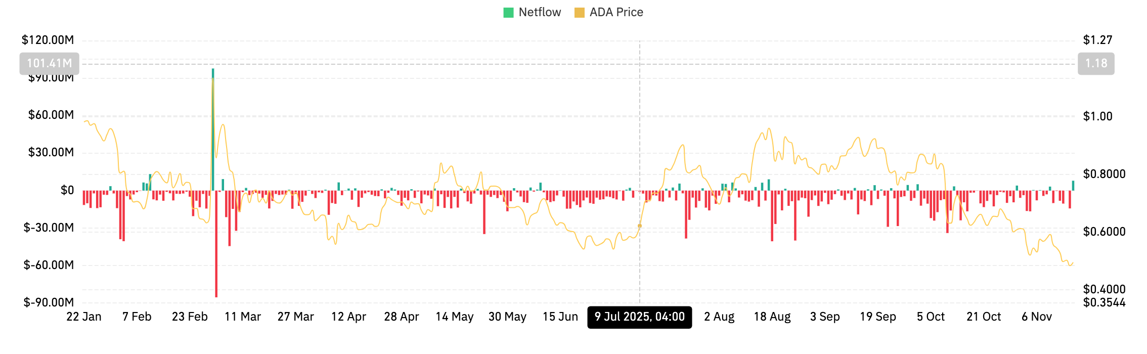 Cardano-Preisprognose. Verkäufer behalten die Kontrolle, während ADA an Key $0,49 Support festhält image 0
