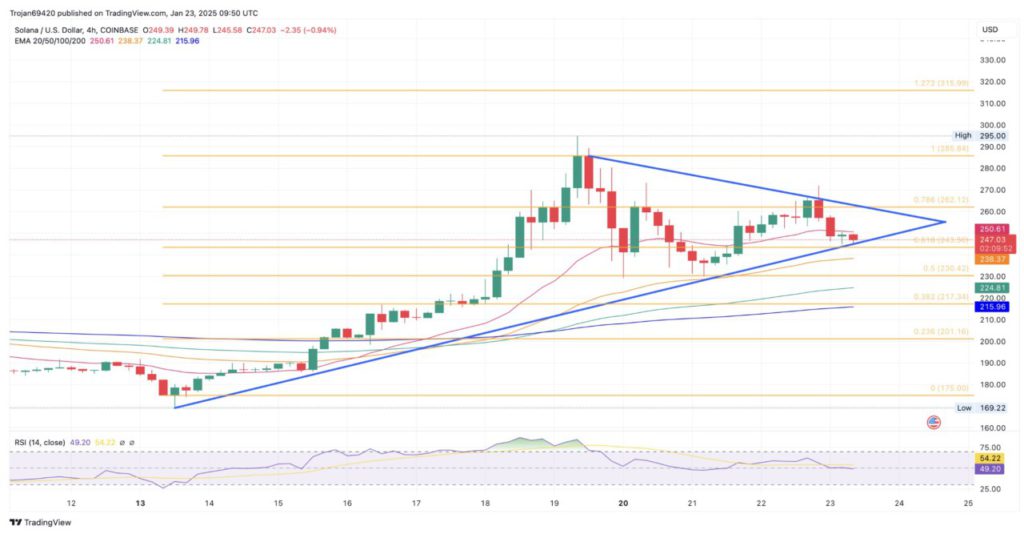 Analisa Solana: SOL Menuju Breakout dengan Likuiditas Stablecoin Meningkat ke $10,2 Miliar? image 0