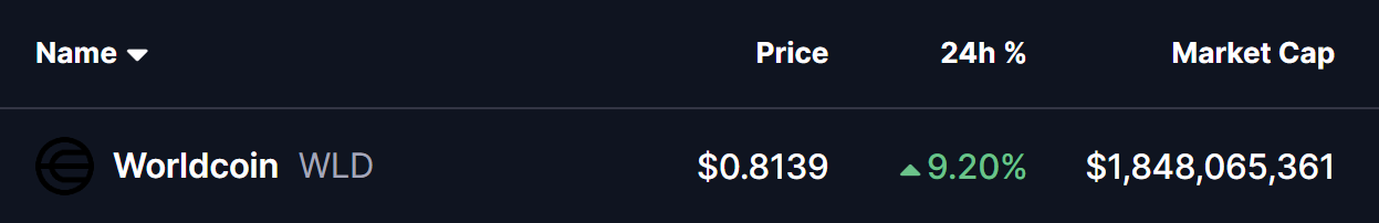 Worldcoin (WLD) Retesting Key Breakout – Will It Bounce Back? image 0