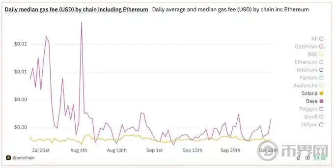 「a16z 对 EVM 有偏见」，Solana 基金会主席怎么看 a16z 的加密行业报告？ image 4