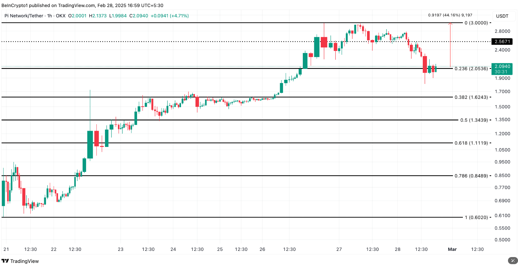 Giá PI Coin giảm mạnh 24%: Liệu sự mệt mỏi của người bán có báo hiệu sự phục hồi? image 2