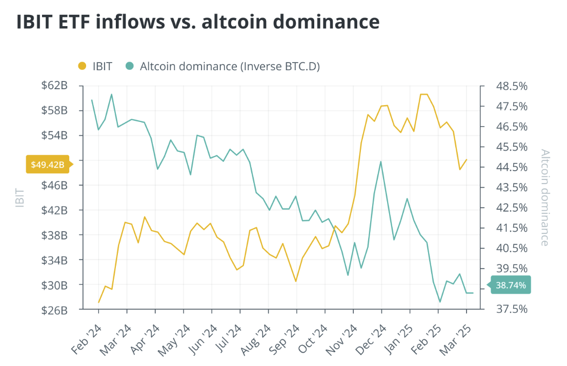 Mùa altcoin đã chết khi Bitcoin ETF tạo nên cơn sóng mới? image 0