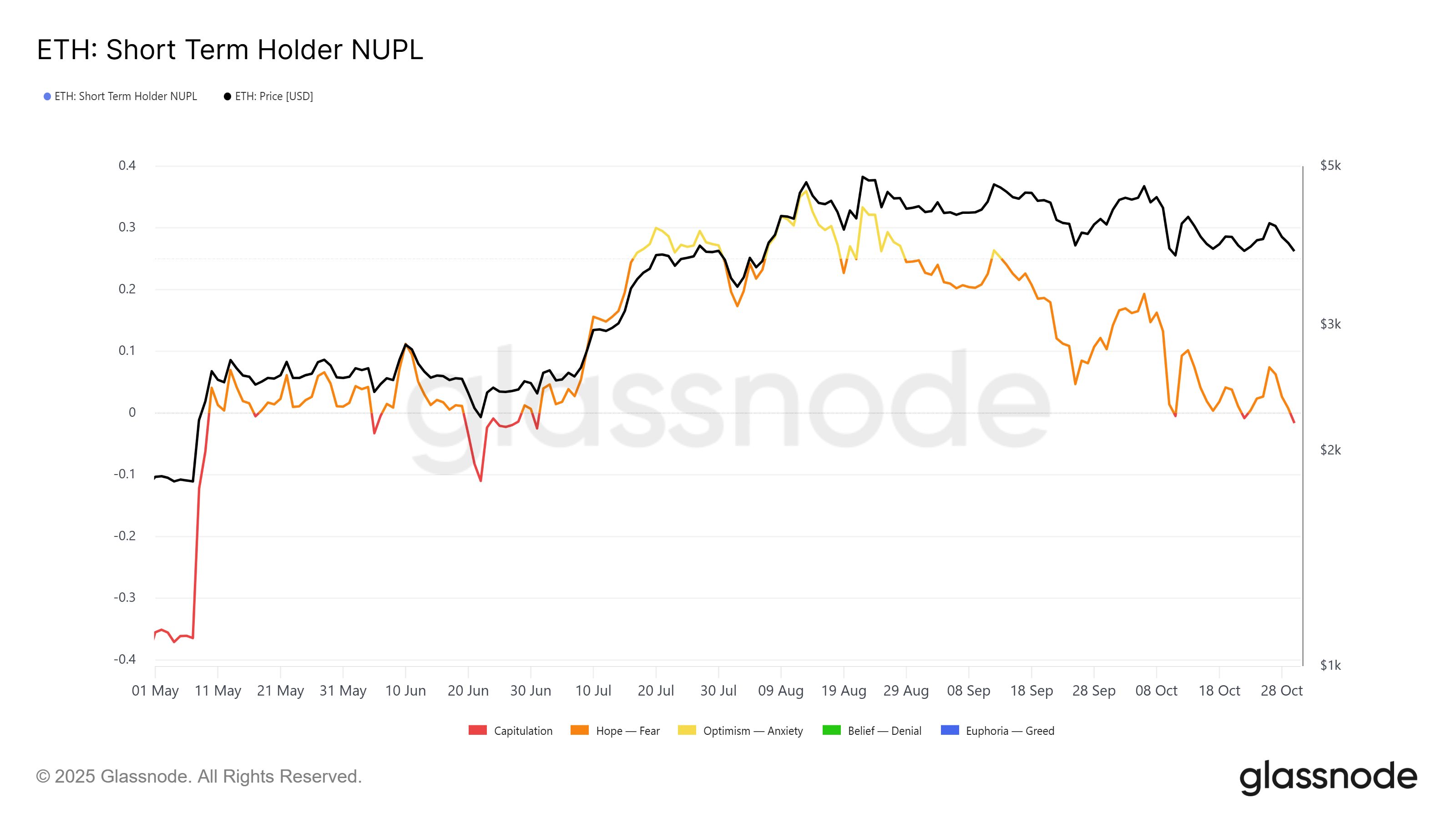 Liệu các nhà đầu tư Ethereum ngắn hạn có cứu giá ETH khỏi rơi xuống 3.500 USD không? image 0