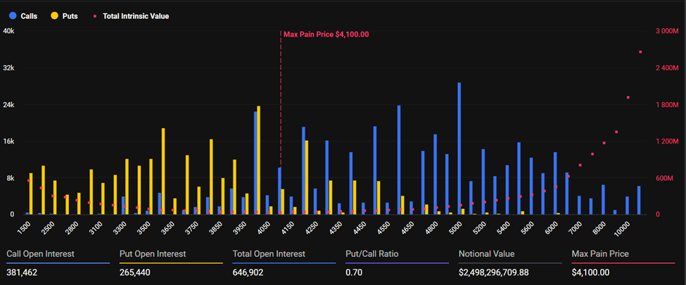 Bitcoin y Ethereum enfrentan vencimiento clave de $16 mil millones en opciones image 1