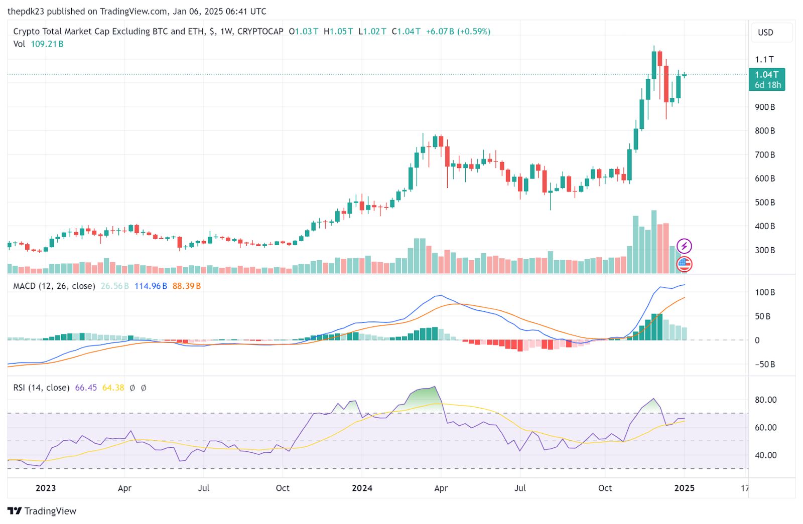 Krypto-Wale zielen auf Altcoins: Volatilitätsrisiken für kleinere Investoren image 1