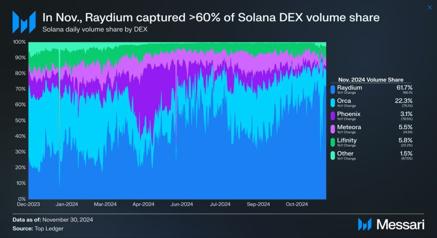 Raydium Kalahkan Uniswap dalam Volume Bulanan untuk Kedua Kalinya image 0