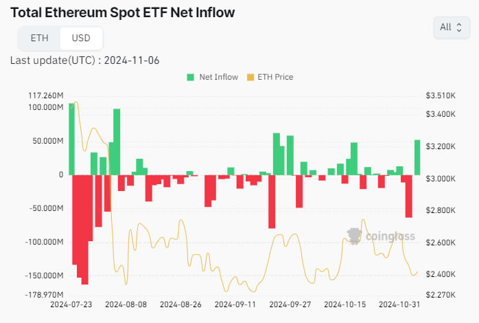 Приток в Ethereum ETF достиг шестинедельного максимума на фоне роста ETH на 10% image 0