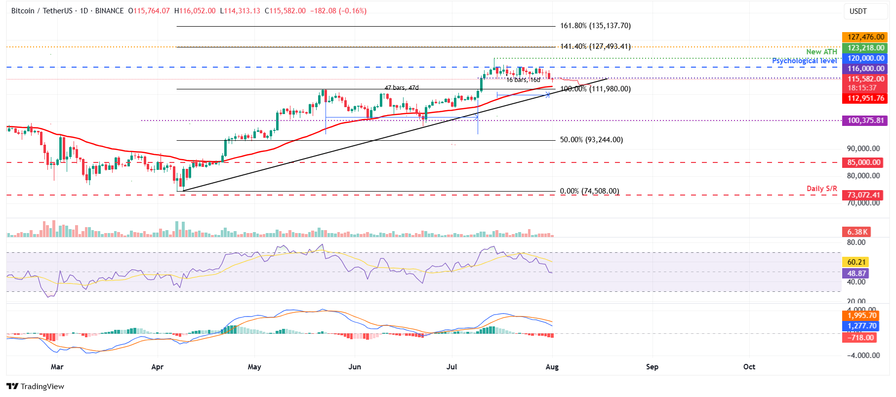Pronóstico Semanal del Bitcoin: La consolidación de 16 días del BTC llega a su fin. ¿falsa ruptura o quiebre real? image 2