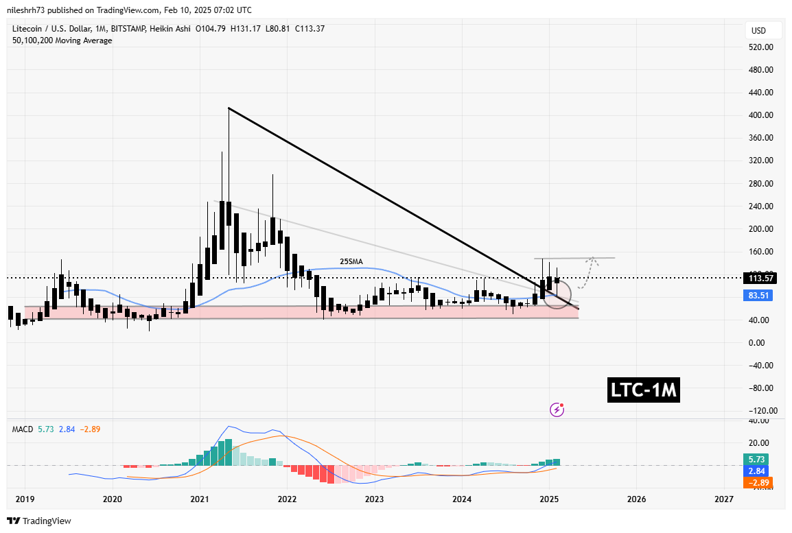 Litecoin (LTC) and Uniswap (UNI) Retest Major Breakout Levels: Is A Bounceback Ahead? image 1