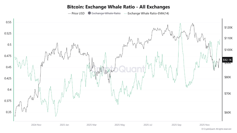 ¿El precio del Bitcoin (BTC USD) tocó fondo en noviembre? Esto podría impedir la recuperación image 1