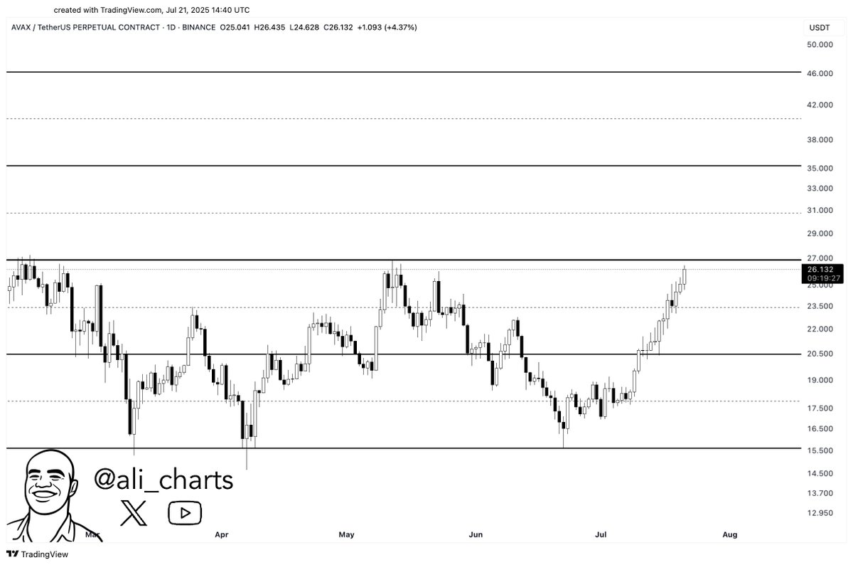 Ali Martinez Identifies Key Thresholds in Ethereum, Avalanche, and Dogecoin image 1
