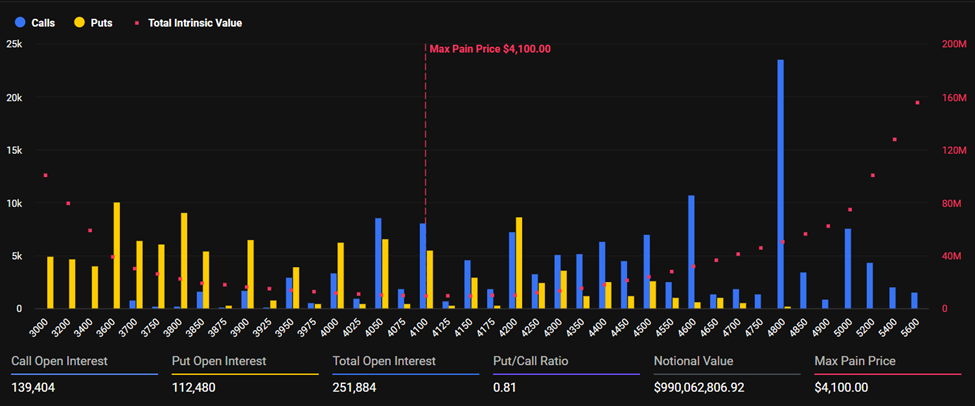 近60億美元的Bitcoin和Ethereum期權在市場看跌情緒下到期 image 1