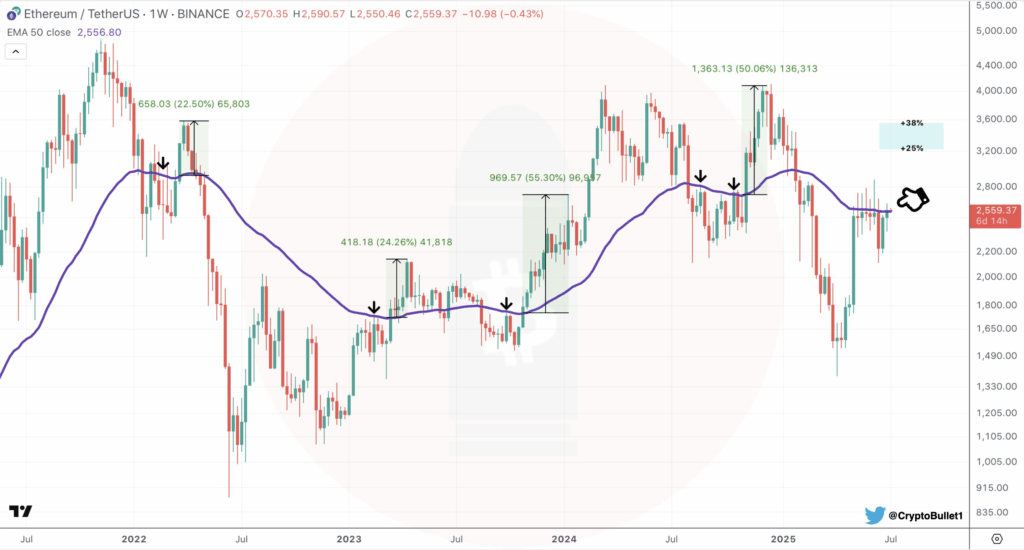 ETH eyes $3,500 as price nears EMA50 resistance for fifth breakout image 1