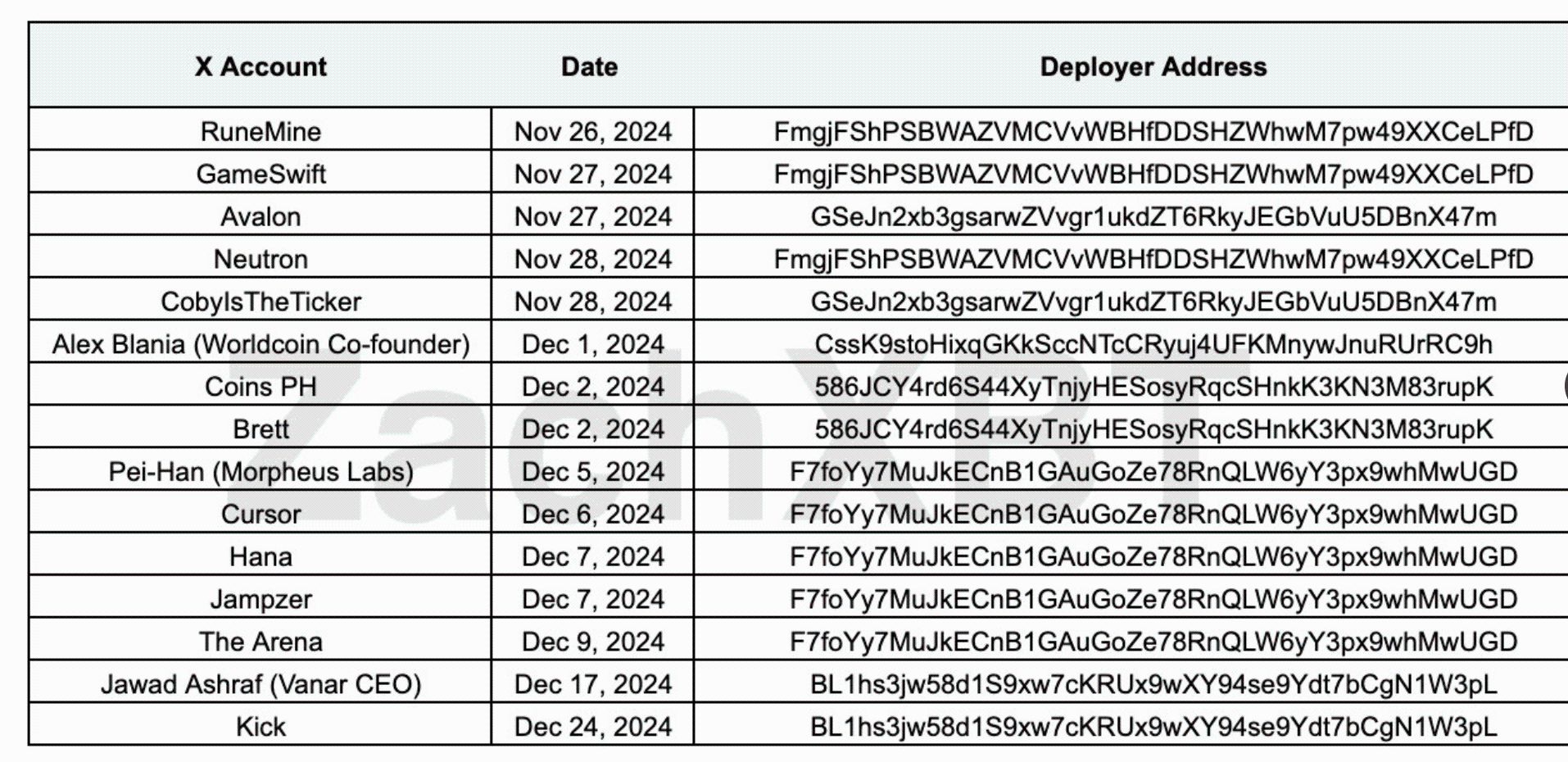 鏈上偵探 ZachXBT:駭客入侵 15 個熱門加密推特帳號,靠迷因幣詐騙賺進 50 萬鎂 image 2