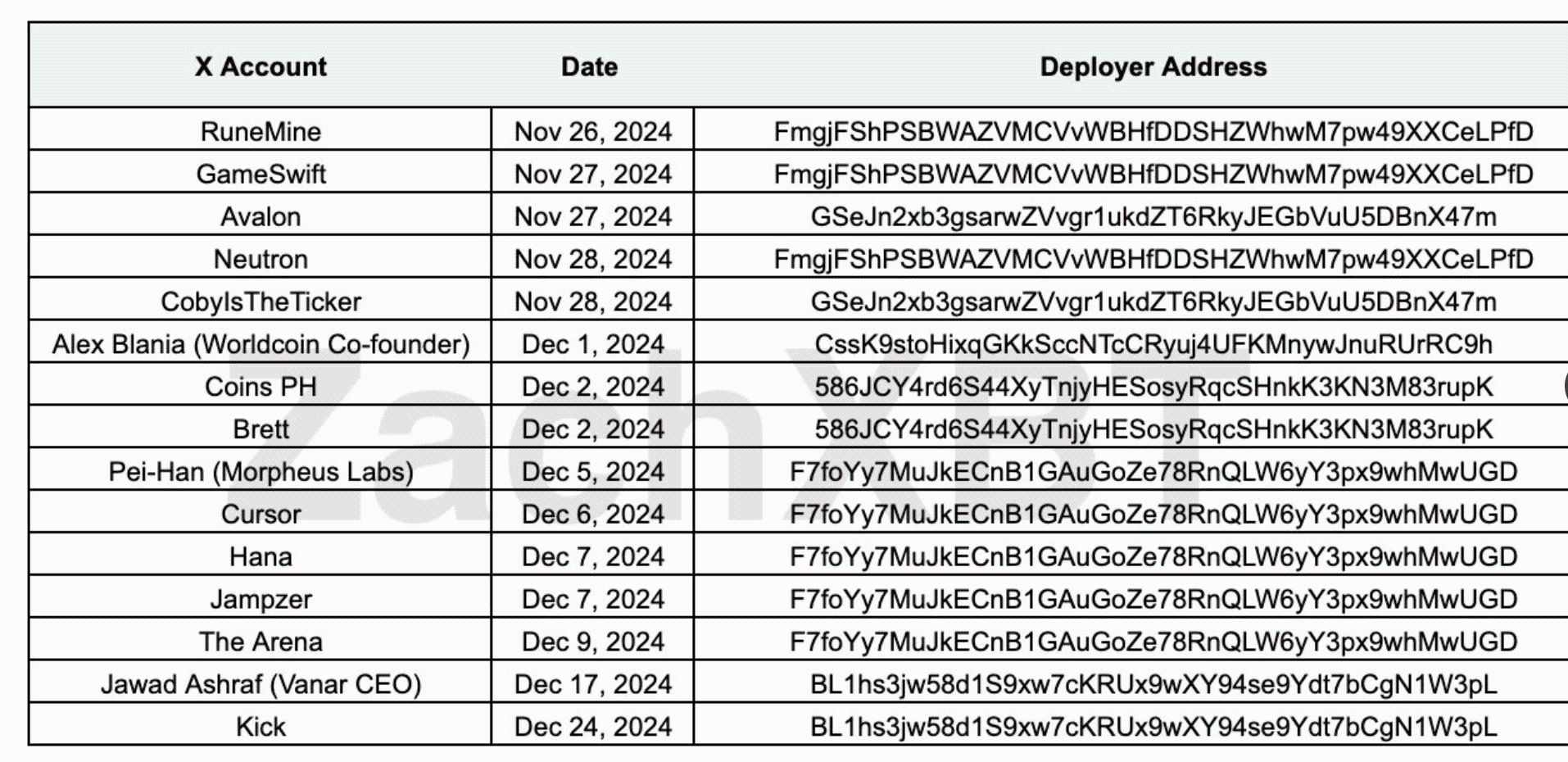 鏈上偵探 ZachXBT：駭客入侵 15 個熱門加密推特帳號，靠迷因幣詐騙賺進 50 萬鎂 image 2