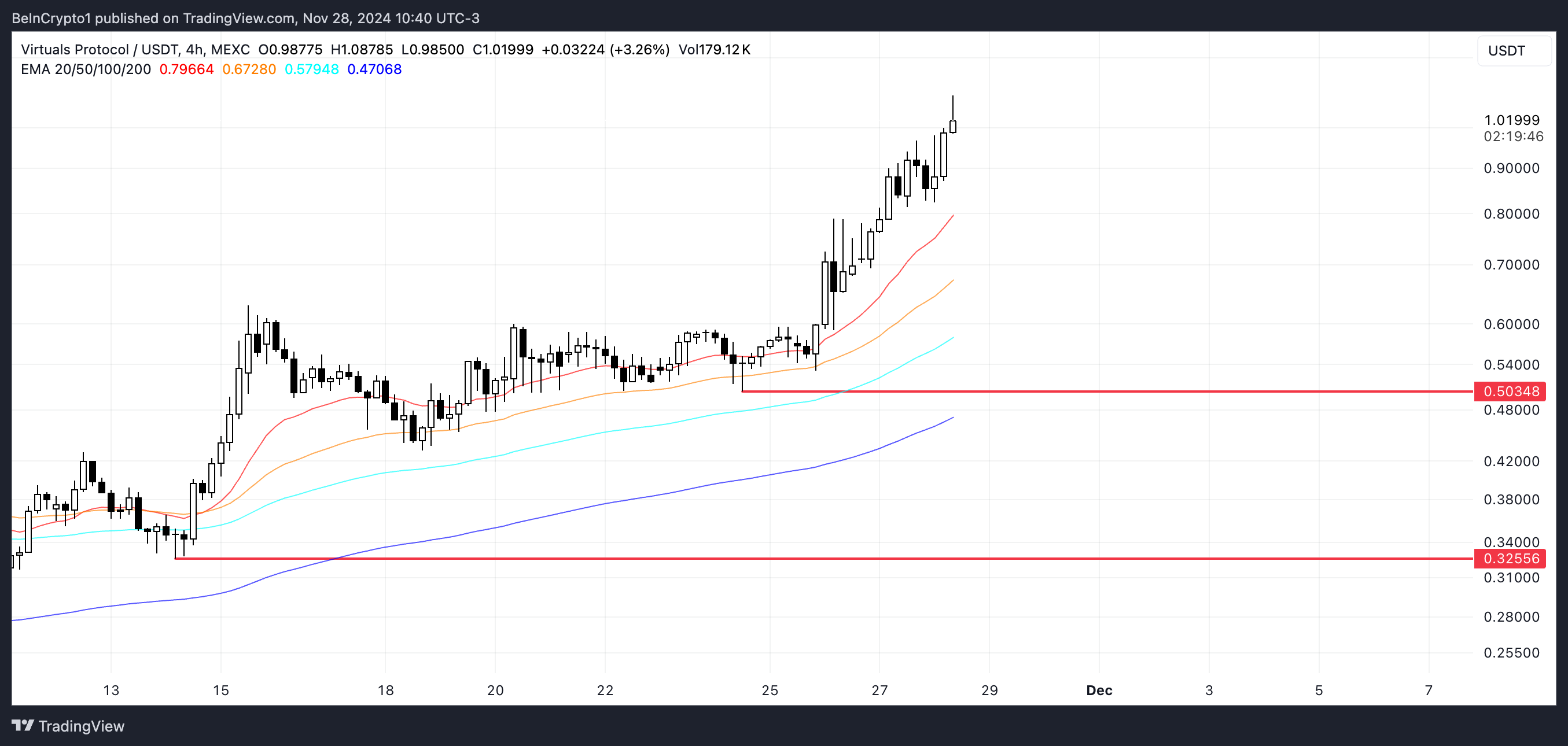 Análisis de altcoins: 3 gemas que podrían aumentar y sorprender a los inversores en diciembre