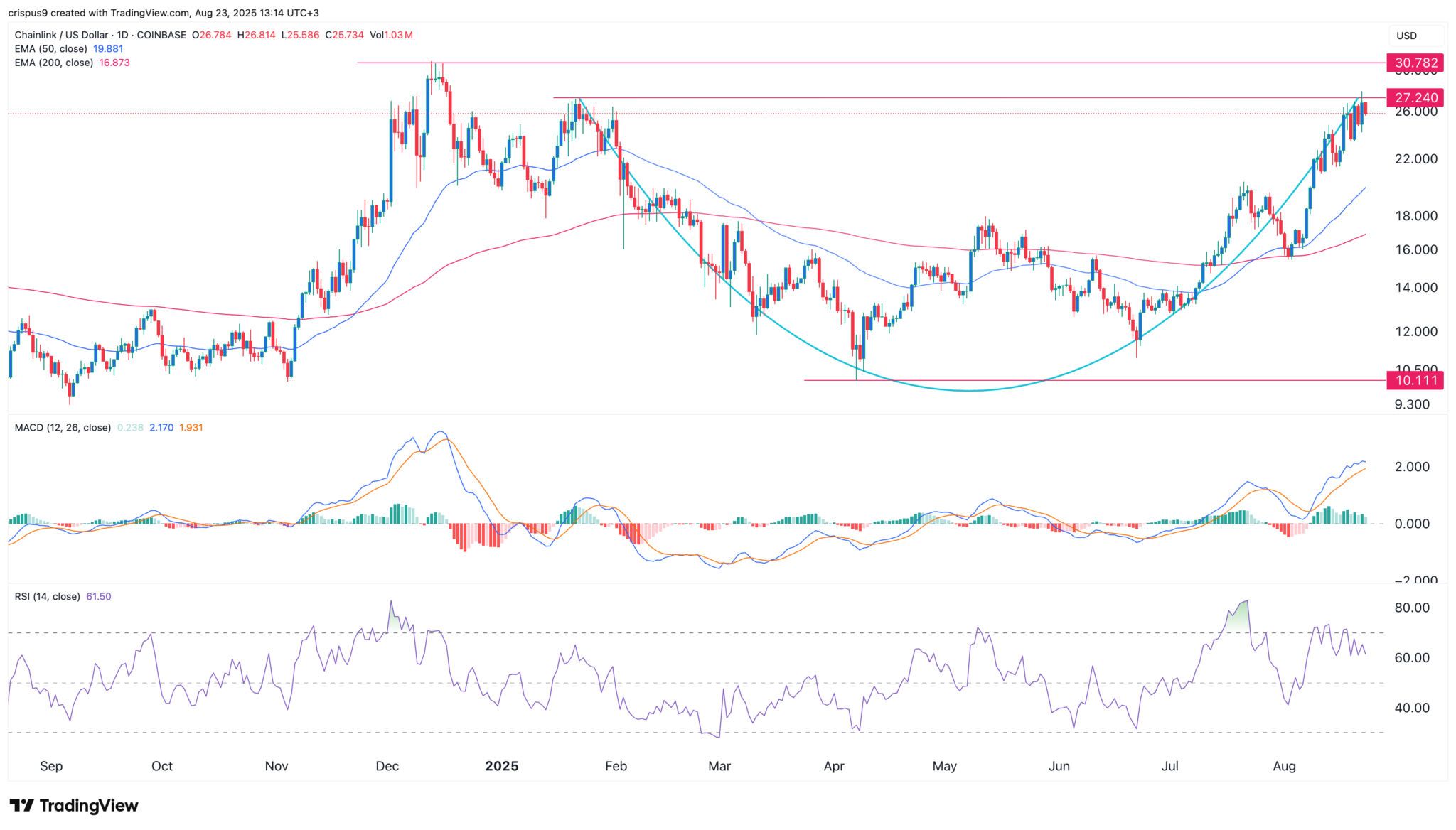 Chainlink-Preisprognose: Ist LINK eine gute Kaufoption, während Experten akkumulieren? image 1