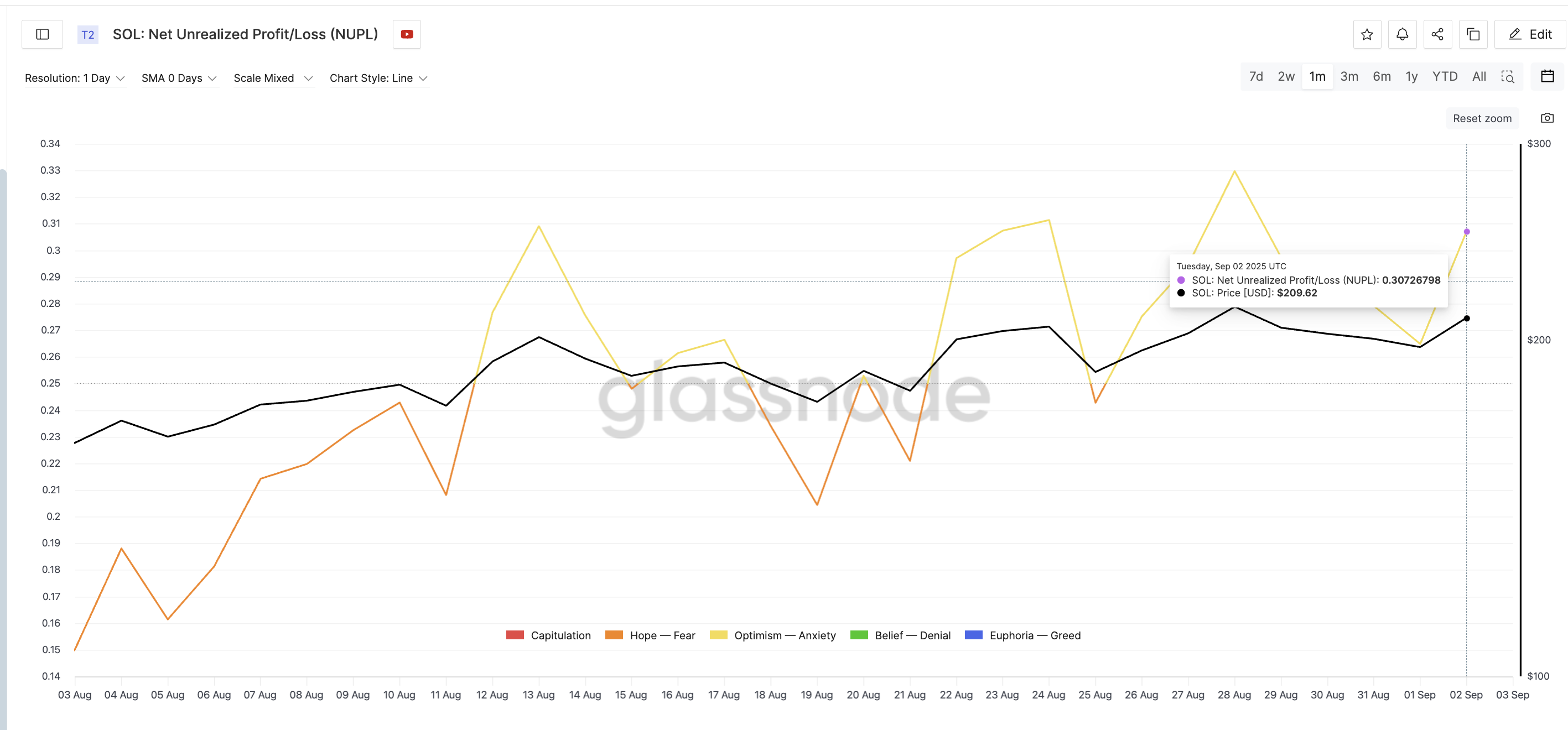 New Month, Same Solana Story? Price Bounce Faces Profit-Taking Risk image 0