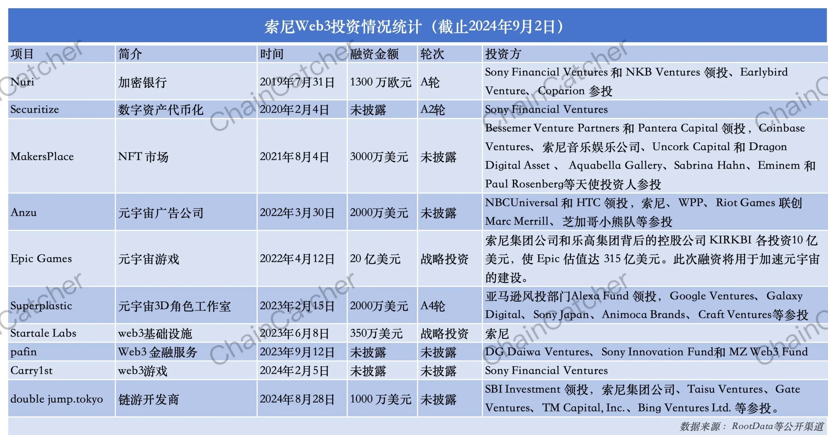 细数索尼 8 年 Web3 布局，为何说先别高估 Layer2 「Soneium」？ image 0