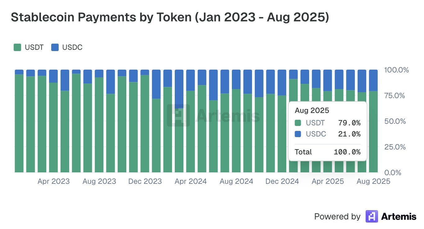 Stablecoin Payments Hit a New Record As Real-World Crypto Spending Accelerates image 2