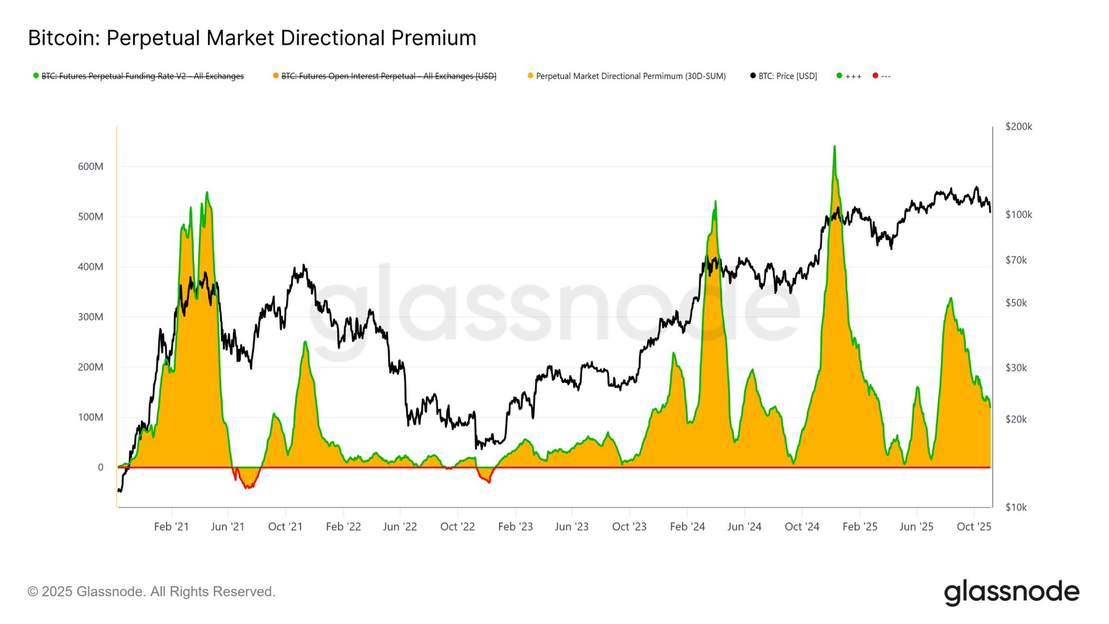 Defending $100,000: Data reveals whether bitcoin will rebound or continue to decline image 5