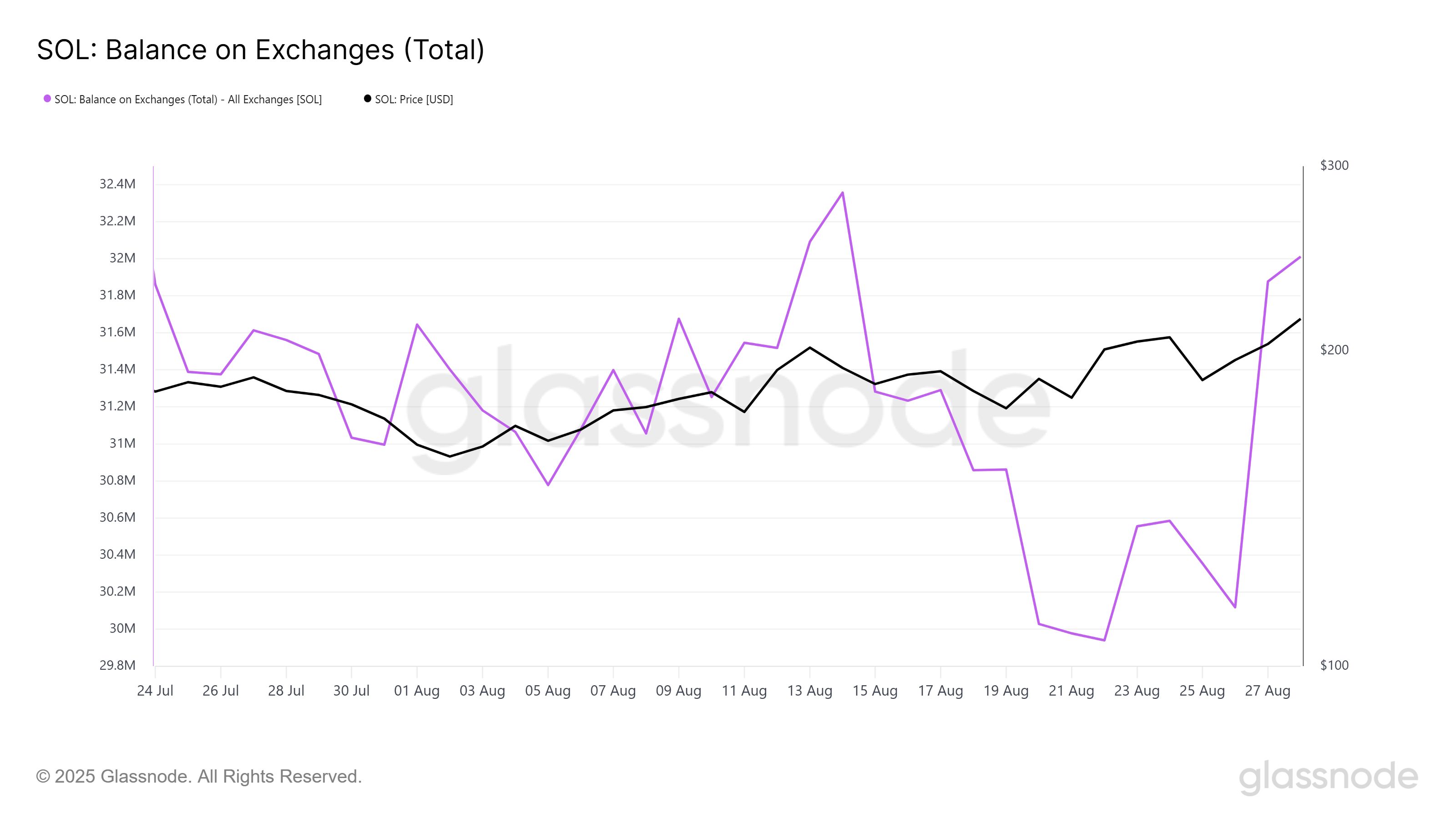 Solana Price Hits 6-Month High, Unbothered By $432 Million Selling image 0