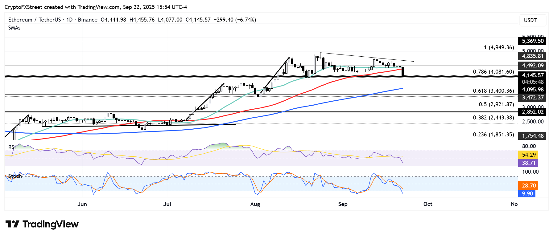 Pronóstico de Ethereum: ETH cae un 7% a pesar de la compra de 1.100 millones de dólares de BitMine