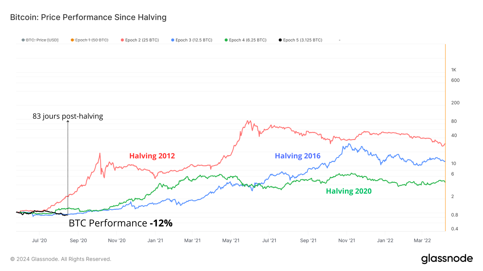 Bitcoin : Faux départ suite au halving ? Analyse on-chain image 3