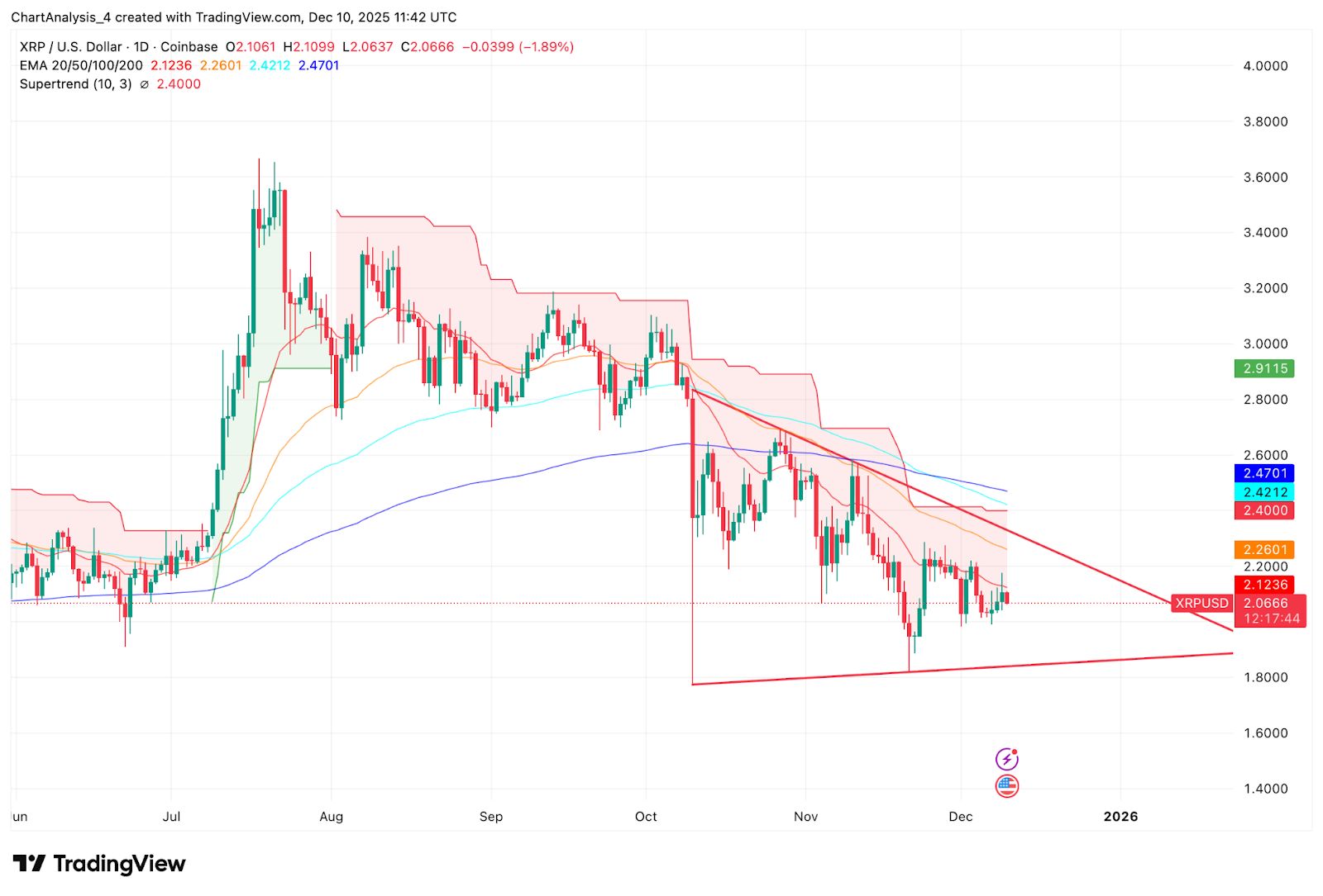 XRP-Preisprognose: Die Ablehnung von XRP verschärft sich, während neue US-Regeln Ripples Weg zu den Banken öffnen image 2