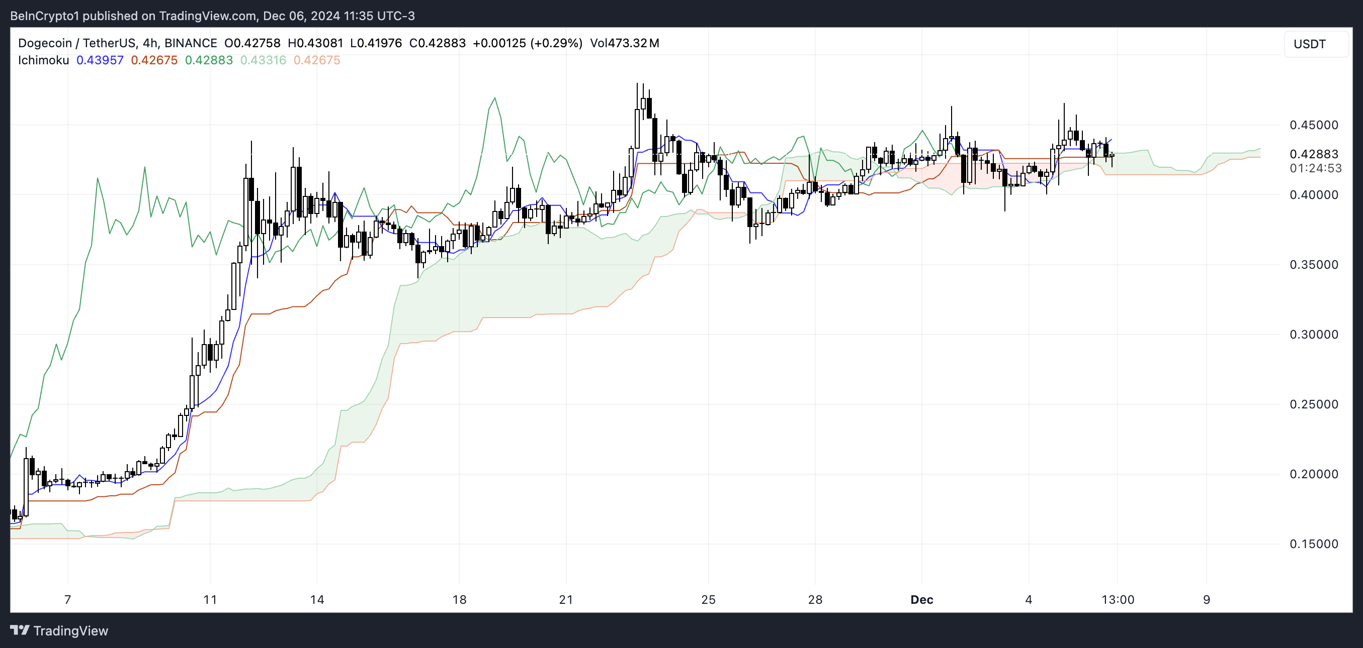 Dogecoin Surges 128% Amid Mixed Signals: Potential Volatility and Key Support Levels Ahead image 0