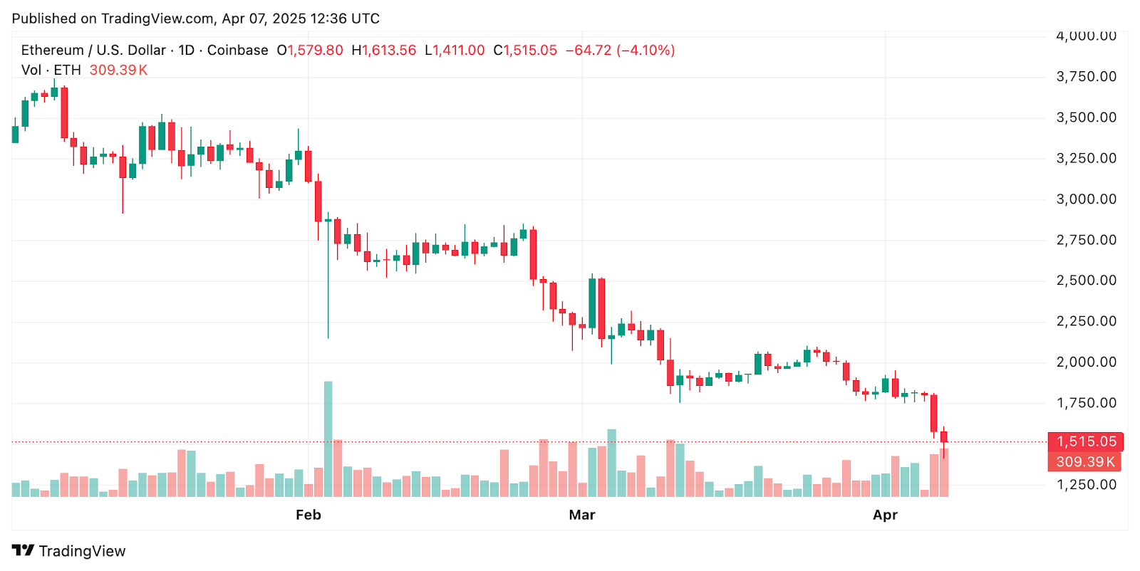 Hyperliquid Crypto Whale Bets $70.3 Million on Ethereum Long Amid Market Slump image 1