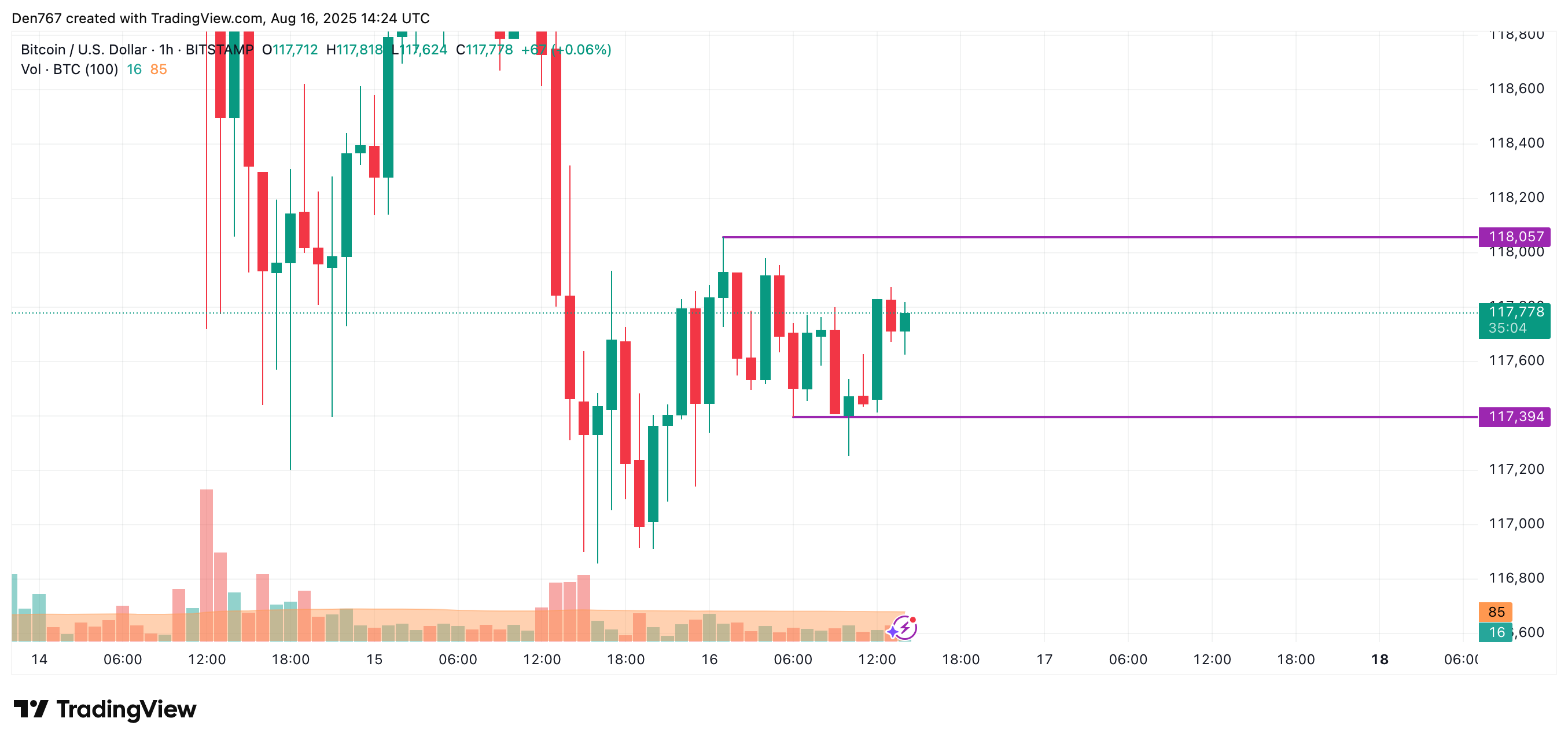 Bitcoin (BTC) Price Prediction for August 16 image 1