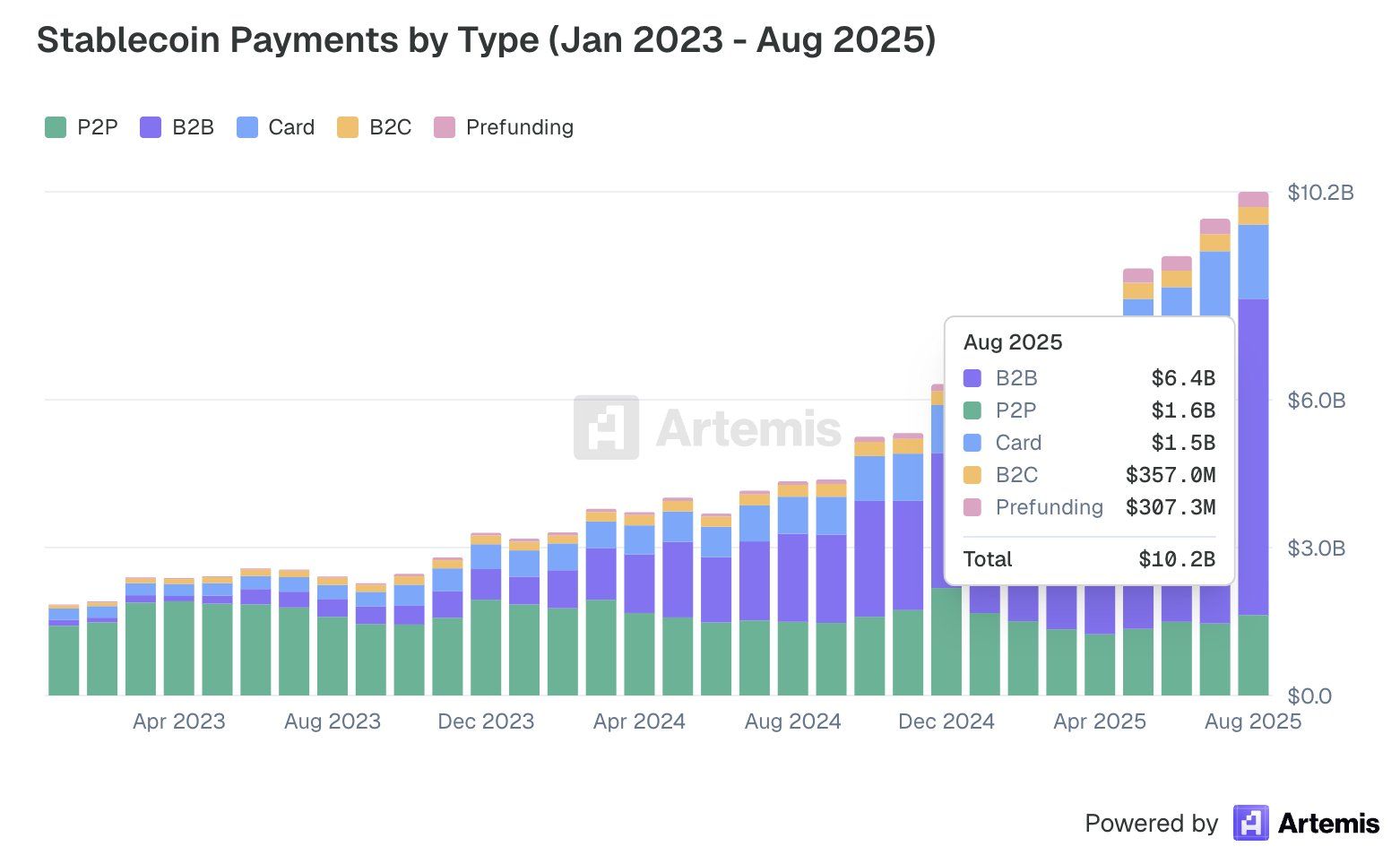 Stablecoin Payments Hit a New Record As Real-World Crypto Spending Accelerates image 0