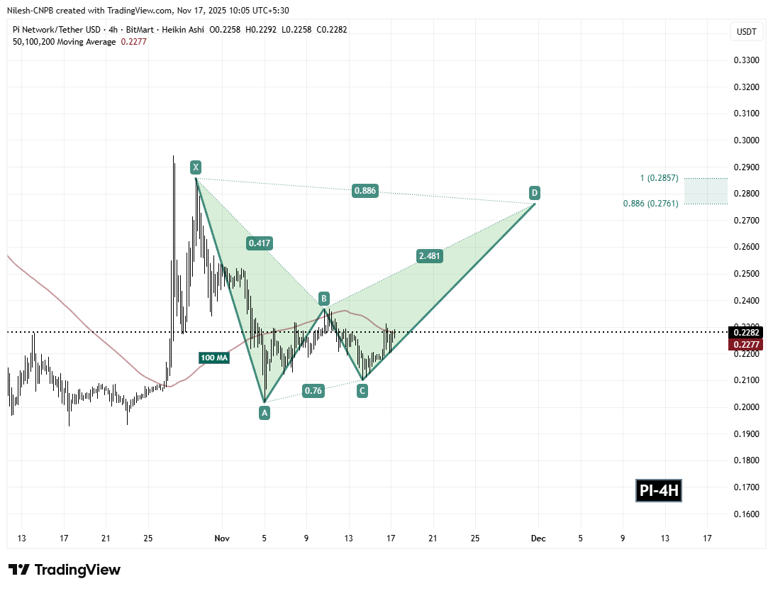 Pi Network (PI) To Rise Higher? Key Harmonic Pattern Signals Potential Upside Move image 1