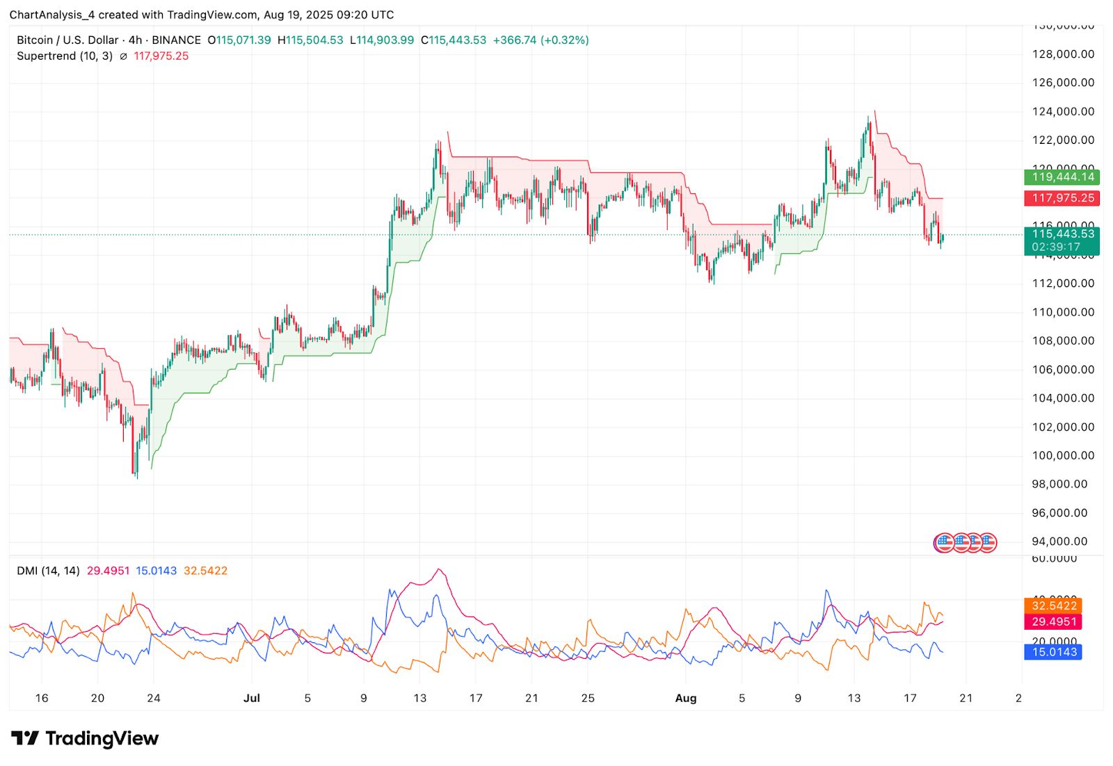 Prévision du prix du Bitcoin (BTC) pour le 20 août image 11