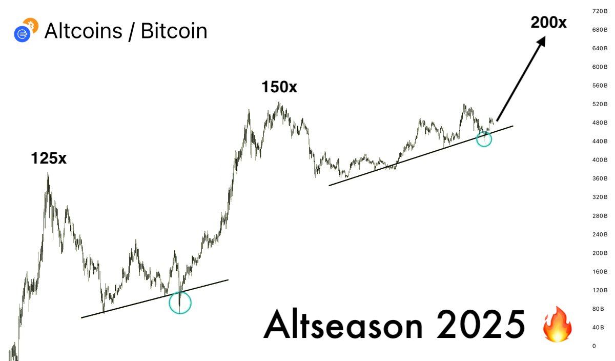 La capitalización de mercado de altcoins cierra agosto por encima de USD 1 billón: ¿Qué viene después? image 5