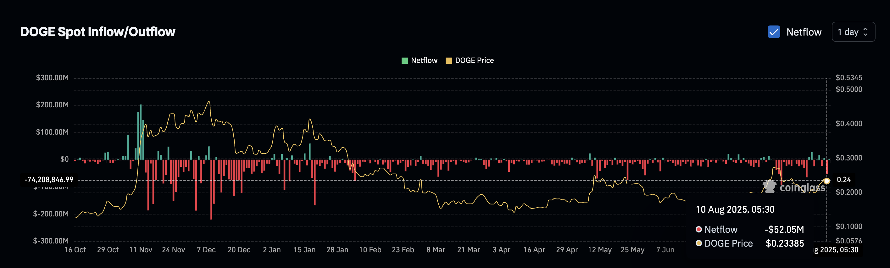 Dogecoin Price Faces Profit-Taking Risk—One Key Level Could Decide Its Next Move image 1