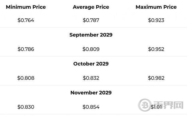 狗狗币（DOGE）能在 2024 年升至 1 美元吗？ image 2