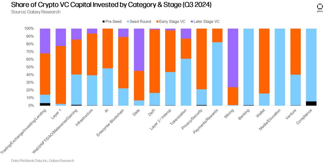 Galaxy Q3 加密风投报告关键洞察:投资额环比下降 2 成,L1 项目筹到最多资金 image 13