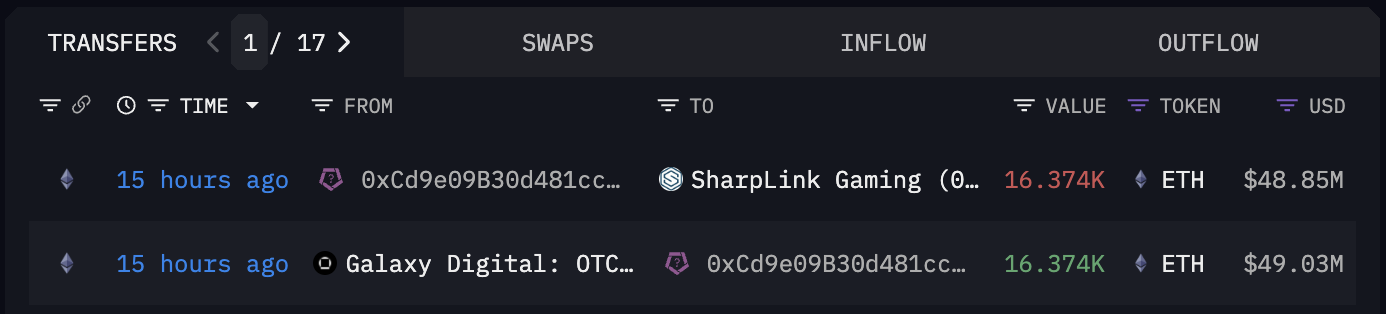 持幣量達 27 萬枚！SharpLink Gaming 再加碼買進 1.6 萬枚以太幣 image 0