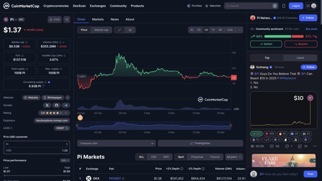 Harga Pi Network (PI) Anjlok 20% dalam 7 Hari, Masih Mungkin Tembus Rp49.000? image 0