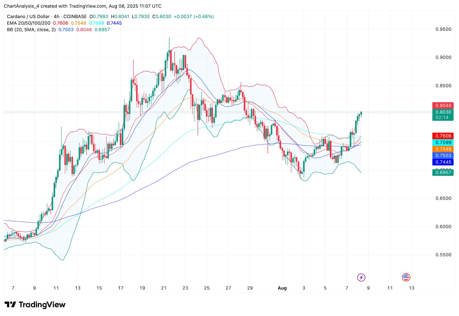 Prediksi Harga Cardano (ADA) untuk 9 Agustus image 3