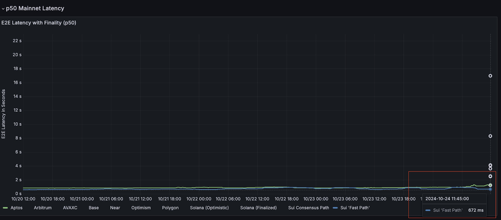 Sui生态深度分析：高流入量背后的价格下跌，潜力还是泡沫？ image 4