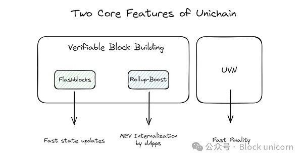 Unichain: Uniswap は再び業界の隆盛を促進するでしょうか? image 1