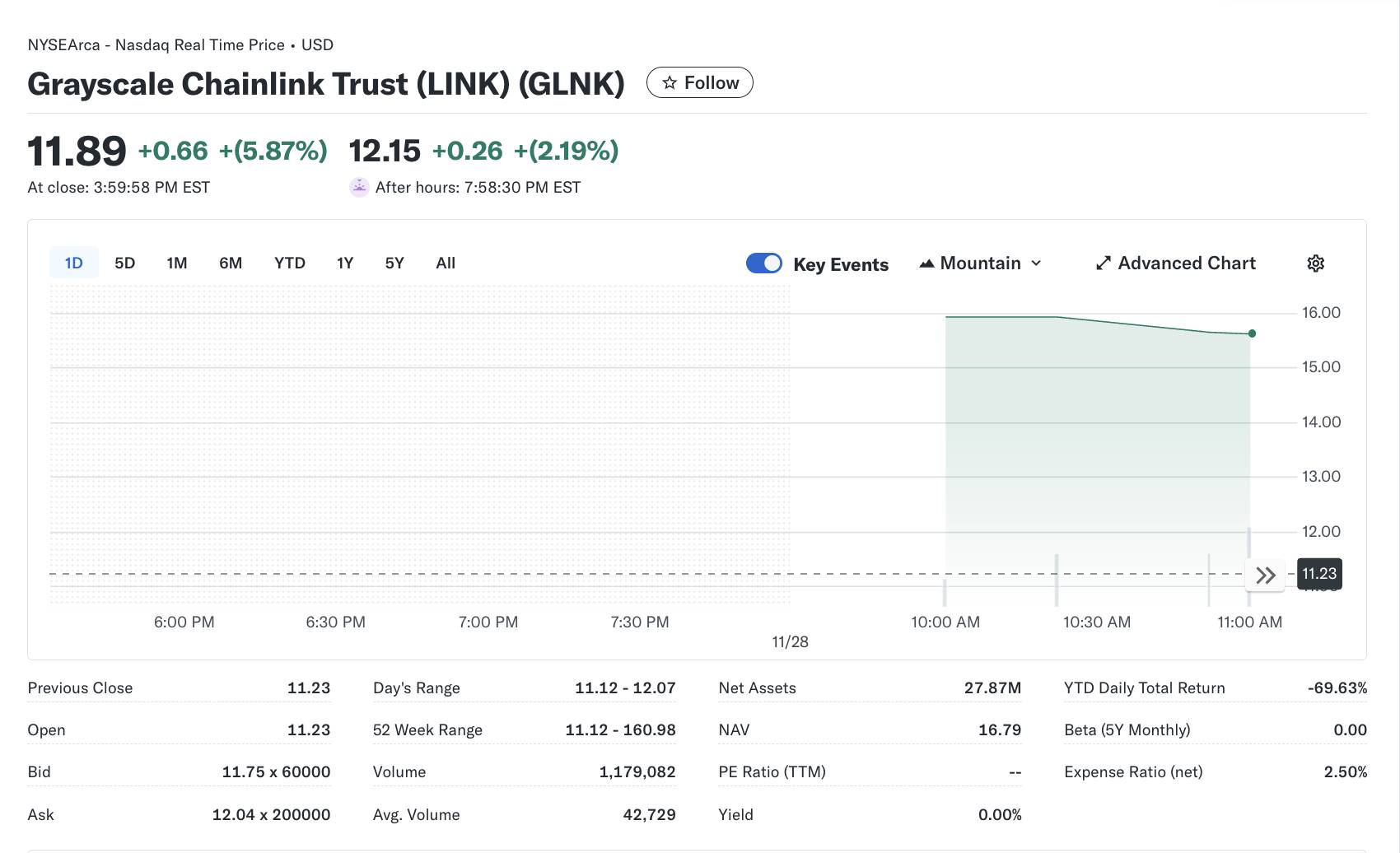 Grayscale ra mắt quỹ ETF Chainlink đầu tiên tại Mỹ, giá LINK bật tăng 15% image 1